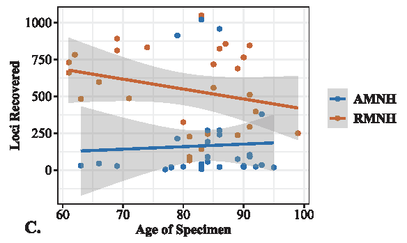 graph showing number of loci recovered from AHE sequencing, and age of specimen compared between museums